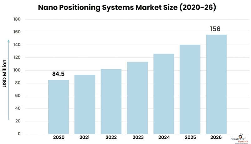 Nano-Positioning-Systems-Market-Insights